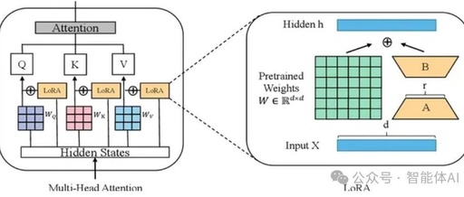 Why LoRA Has Become an Indispensable Core Technology for Fine-Tuning Large Models?