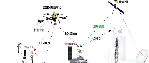 UAV + Self-Organizing Network + Communication Command Vehicle: Detailed Explanation of Air-Ground Collaborative Networking Technology