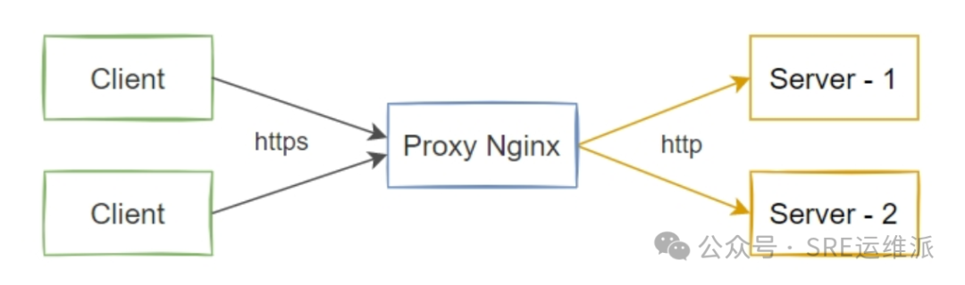 Nginx Reverse Proxy (Part 2): Implementing Load Balancing for HTTP Protocol Reverse Proxy