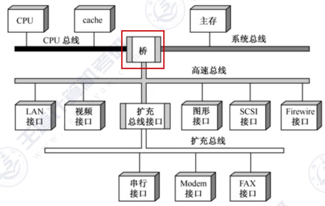 Fundamental Principles of CPU Bus Architecture