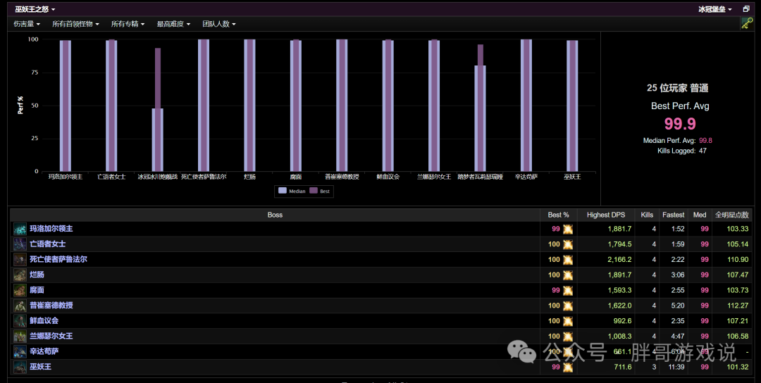 World of Warcraft Classic: Paladin Healers Achieve High DPS in ICC, Scoring 100 Points on 7 Bosses
