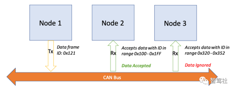 Introduction to In-Vehicle Bus - CAN