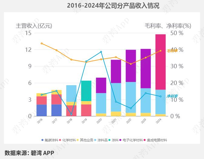 Analysis of Semiconductor Packaging Materials: Business Overview of Feikai Materials, Huahai Chengke, Qiangli New Materials, Shanghai Xinyang, Debang Technology, and Lianrui New Materials