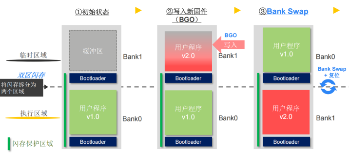 Seamless OTA Upgrade Functionality for MCUs