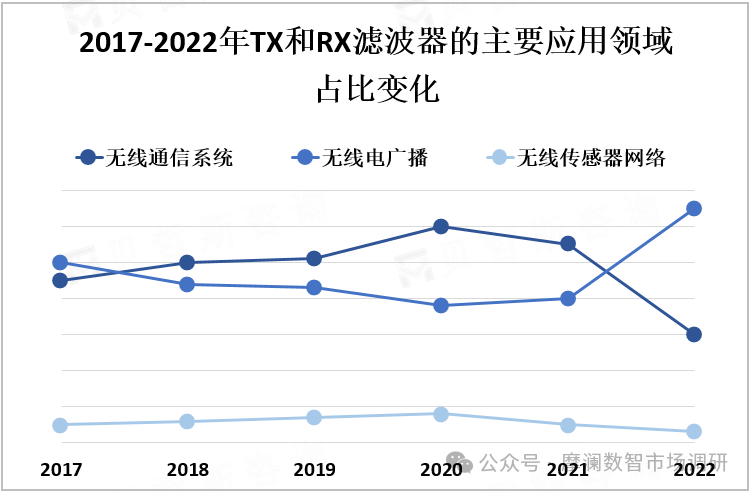 Driven by Demand in Wireless Communication, Radio Broadcasting, and Wireless Sensor Networks, the TX and RX Filter Market Continues to Grow