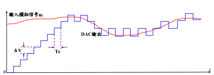 Online Course | Professional Basic Knowledge Training Series 1 - Overview of Data Acquisition Instruments and ADC Principles