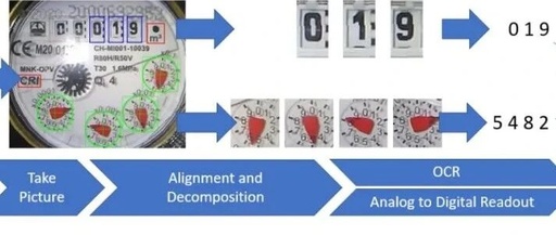 Edge AI Applications for Low-Power Devices - Practical Project for Remote Meter Reading