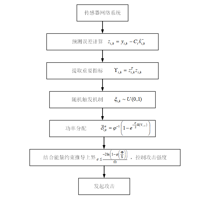 Random Attack Power Allocation Based on Important Data and Remote State Estimation in Sensor Networks