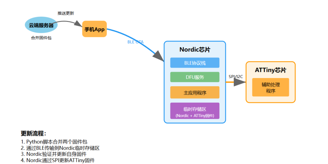 From Bootloader to OTA: Unlocking the Right Approach for Embedded Firmware Updates