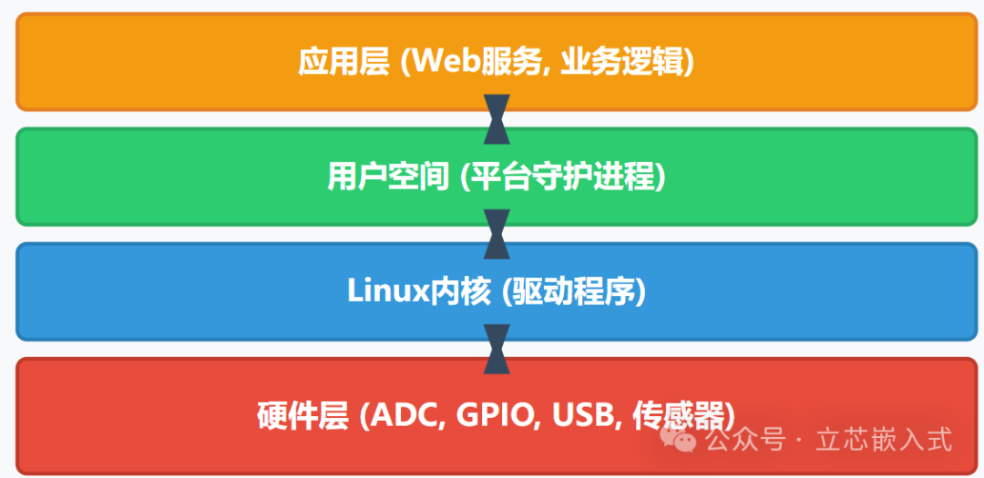Getting Started with Embedded Linux: Platform Daemon Tutorial (Part 4)