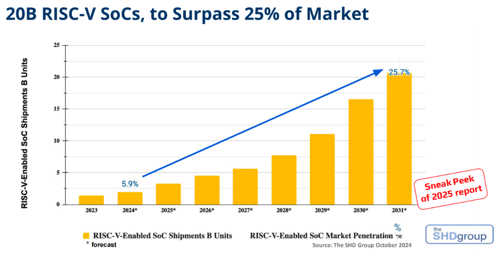 Hu Zhenbo from Chiplet Technology: RISC-V Should Move Towards the General Market, RVA23 Will Lead the Breakthrough