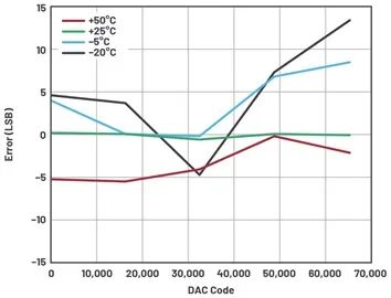 Two Methods for Successfully Calibrating Open-Loop DAC Signal Chains