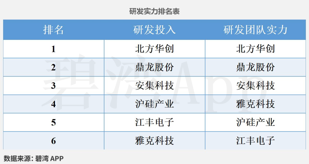 Comparison of R&D Strength in Semiconductor and Electronic New Materials: In-depth Data on Six Leading Companies - North Huachuang, Hu Silicon Industry, Jiangfeng Electronics, Dinglong Co., Yake Technology, and Anji Technology