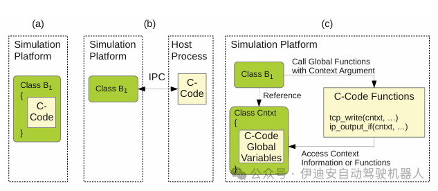 Methodology for Evaluating Virtual Prototypes in Automotive Embedded Systems Engineering