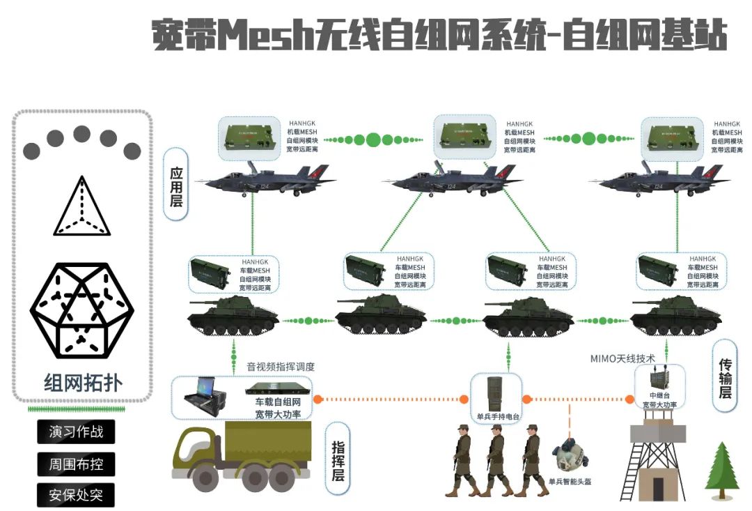 Overview of Ad Hoc Networks (Soldier, Drone, Unmanned Vehicle, Relay, Radio, Equipment) with Recommendations