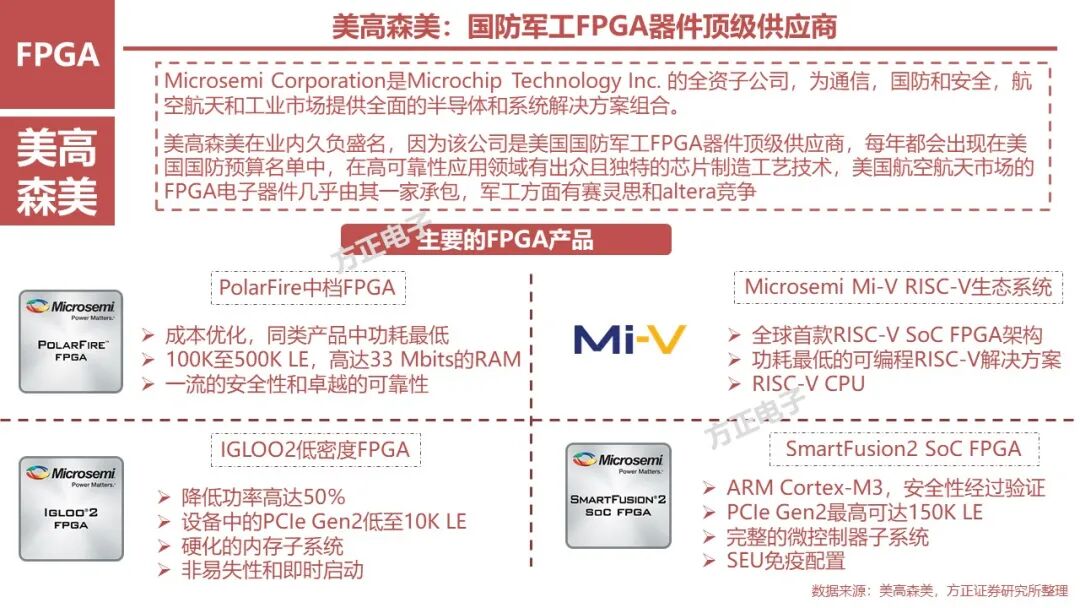 FPGA: Research Framework (100 Pages)