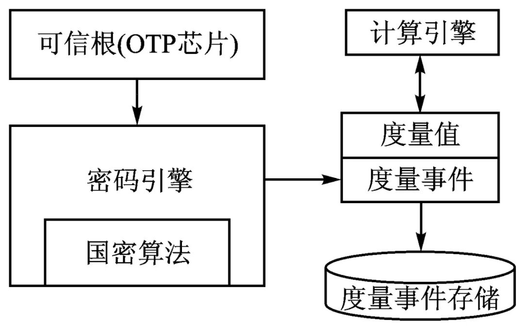 Design of Secure Boot for Embedded Systems Based on Security Modules