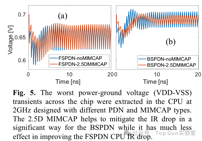 Analysis of the Impact of Back Power Distribution Network (BSPDN) on Power/Performance/Area/Temperature (PPAT)