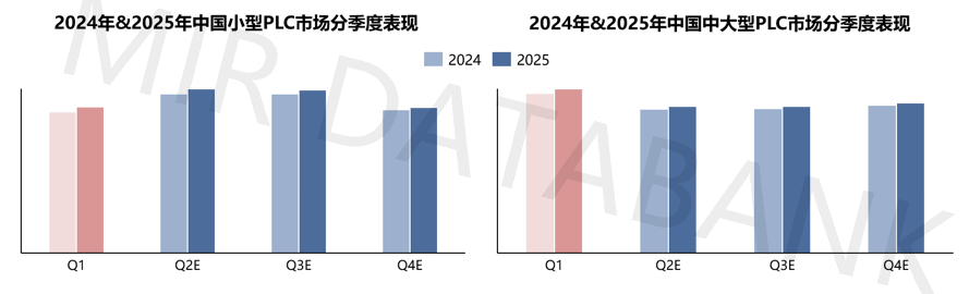 Stabilization and Acceleration of Domestic PLC Market from 2021 to 2027 | MIR DATABANK