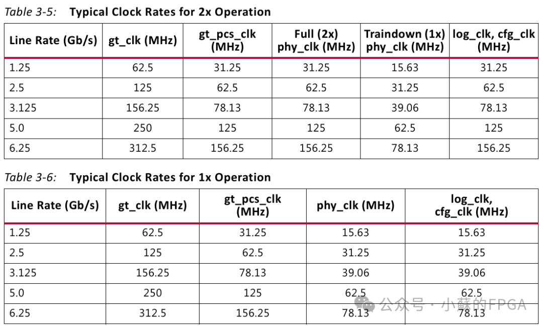FPGA-Based SRIO Communication (NWRITE + Doorbell)