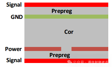 Layer Selection in PCB Design