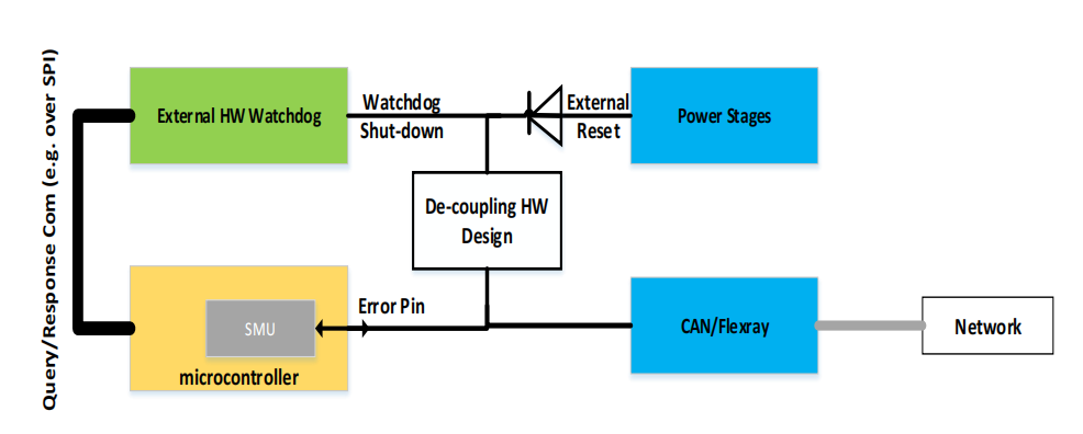 Fault Injection Method Based on Virtual Prototypes: Application in Powertrain ECU