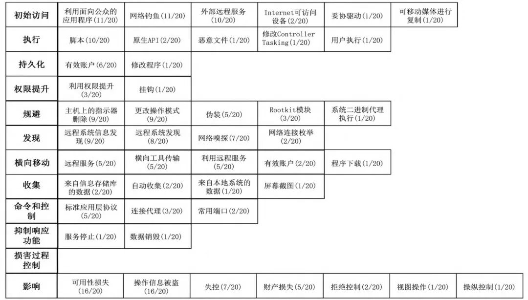 Analysis and Protection Against Ransomware in Industrial Control Systems