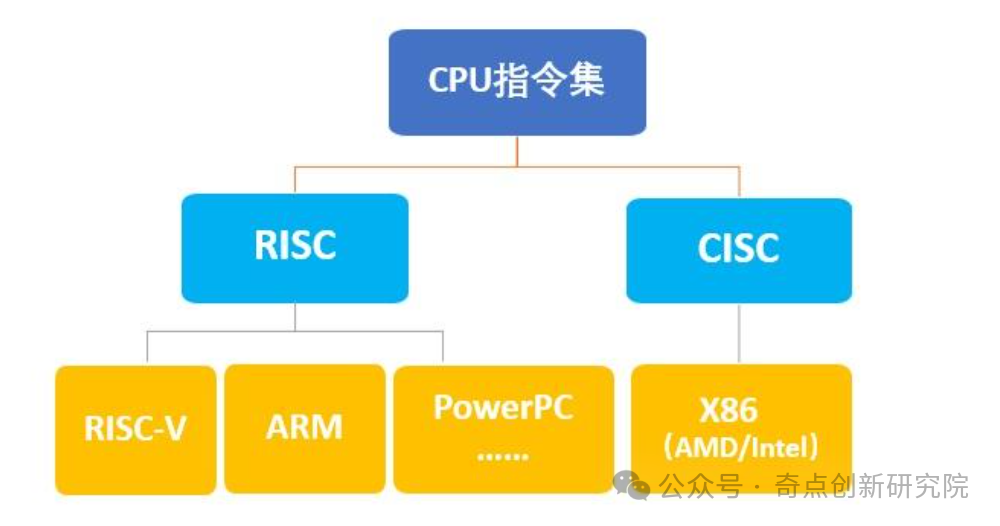 RISC-V: The Key to the Rise of Domestic Chips