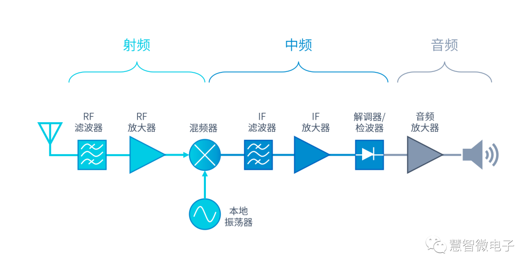 RF Transceivers: From Radio to 5G