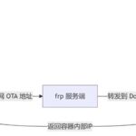 Lessons Learned from Integrating ESP32 with a Self-Built Backend: OTA Address Configuration
