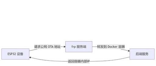 Lessons Learned from Integrating ESP32 with a Self-Built Backend: OTA Address Configuration