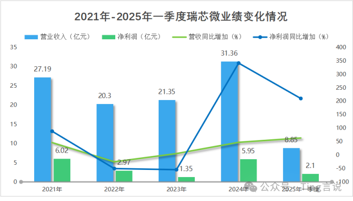 Rockchip's Profit Surges 341%, Leading the 'Chinese Chip' Revolution in Inference Computing