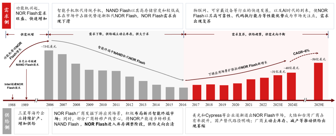 Insight into NOR Flash: Industry Analysis