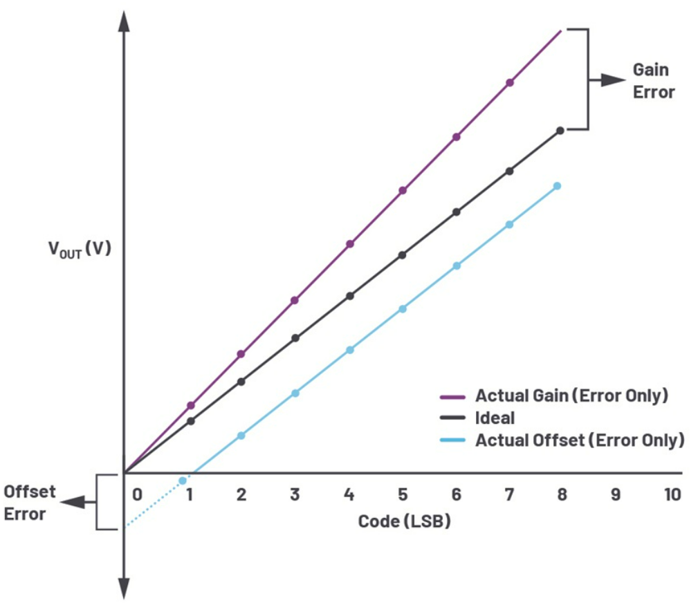 Two Methods for Successfully Calibrating Open-Loop DAC Signal Chains
