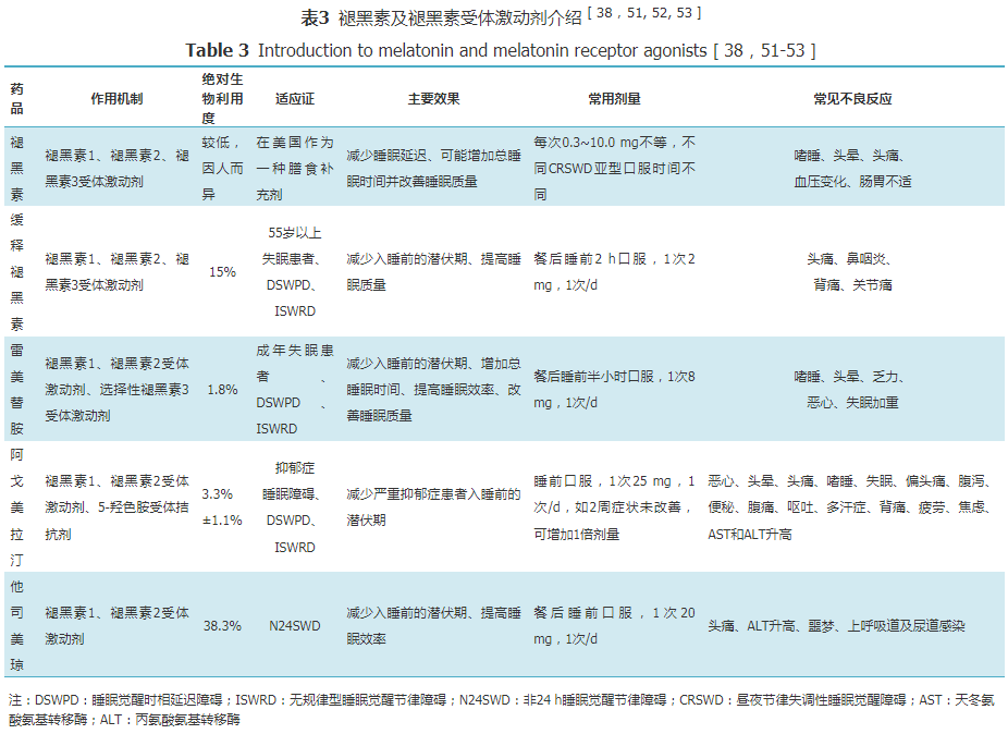 Overview of Circadian Rhythm and Research Progress on Circadian Rhythm Sleep-Wake Disorders