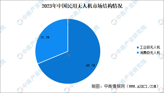 2024 Research and Analysis of China's Drone Industry Chain