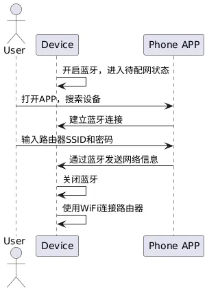 Embedded Device Networking: From Basics to Practice!