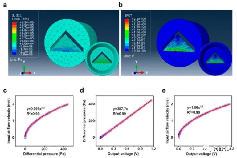 Wearable Piezoelectric Airflow Sensor for Human Respiratory and Metabolic Monitoring