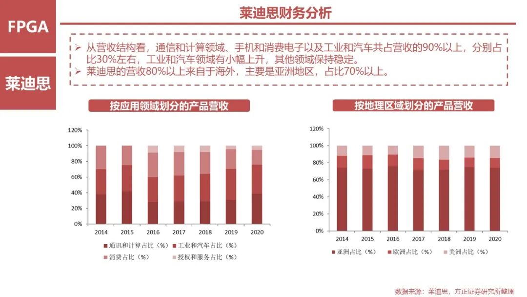 FPGA: Research Framework (100 Pages)