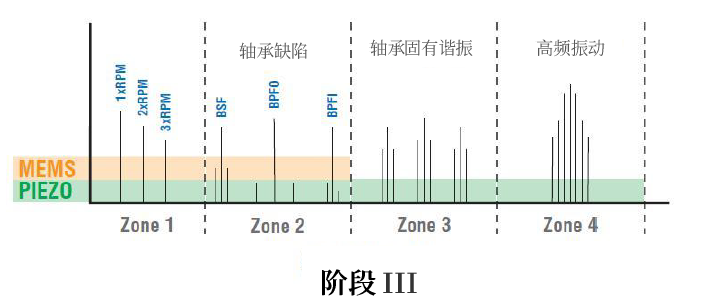 Piezoelectric Sensors: The Superior Choice for Early Fault Detection in Machine Health Monitoring