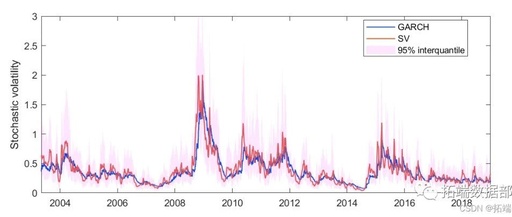 Analysis of Exchange Rate Time Series Using MCMC Markov Chain Monte Carlo Method for Stochastic Volatility SV and GARCH in MATLAB