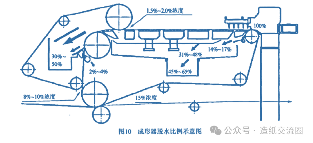 Multi Fourdrinier: The Future of Paperboard Forming Technology