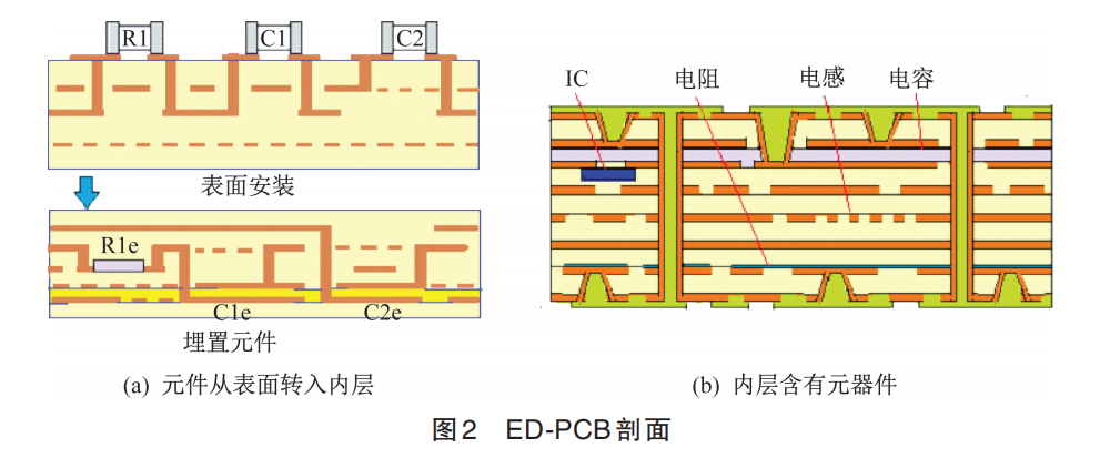 Types and Characteristics of Embedded Component Printed Circuit Boards