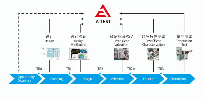 Comprehensive Solutions for Post-Silicon Validation and Chip Testing