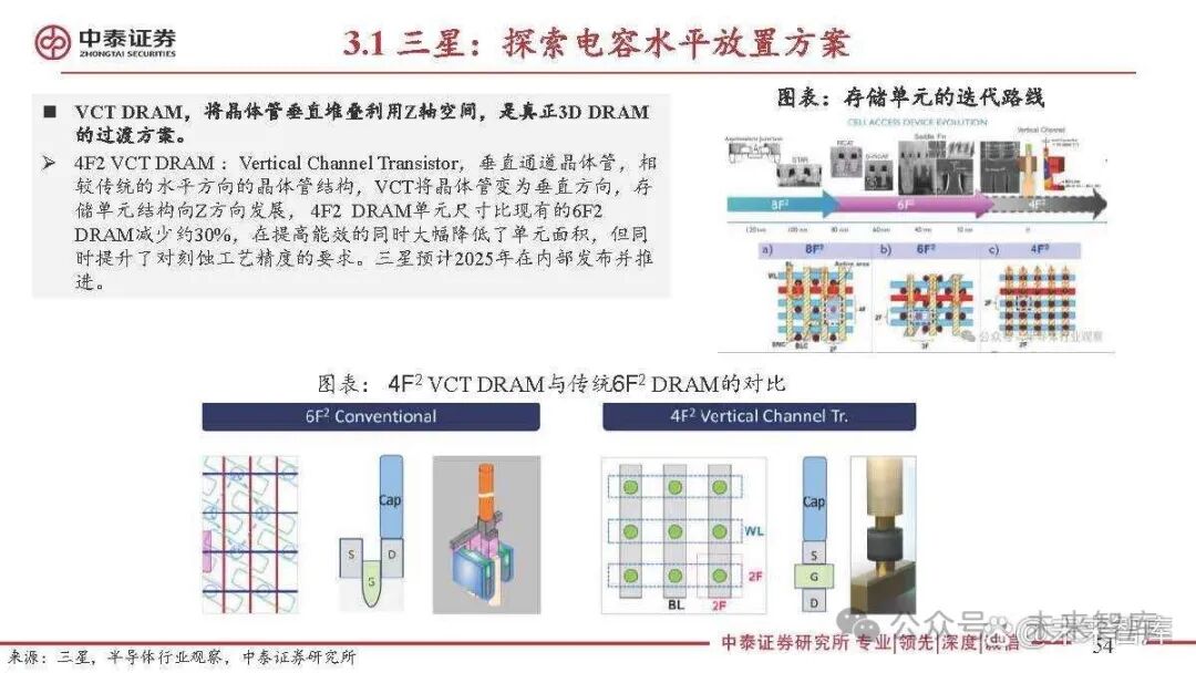 Special Report on the Semiconductor Storage Industry: 3D DRAM for Near-Memory Computing and AI Applications