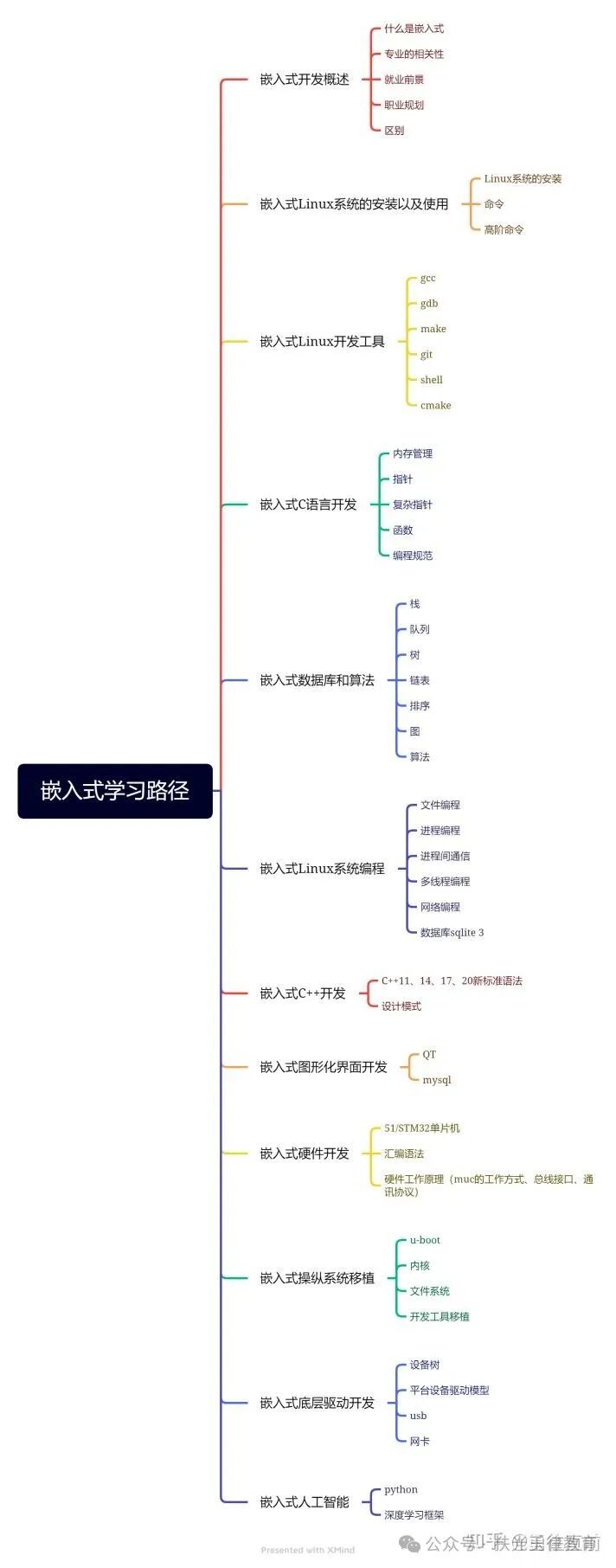 Essential Technical Knowledge and Career Directions in Embedded Development