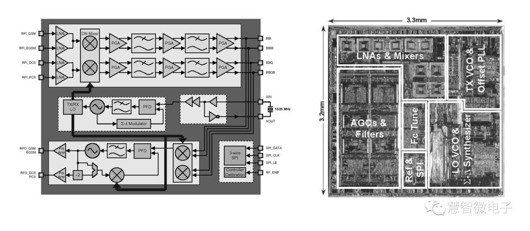 RF Transceivers: From Radio to 5G