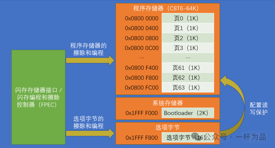 STM32 Microcontroller #16: FLASH Memory