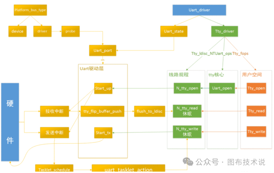 Linux Kernel Subsystem - UART Subsystem