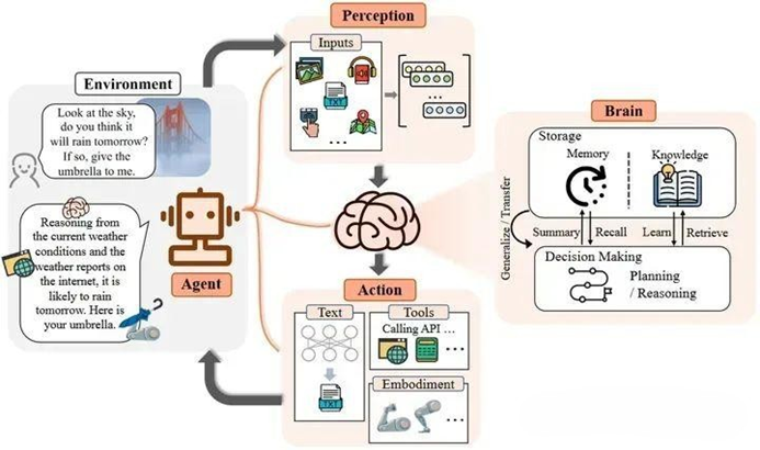 Artificial Intelligence Agents (AI Agents)